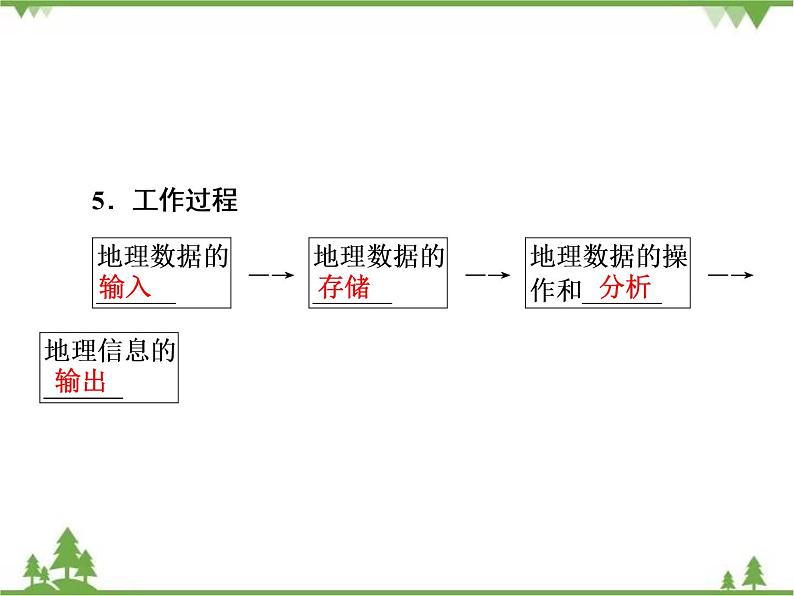 2021年春湘教版高中地理必修3 第3章 第1节 PPT课件+同步练习07