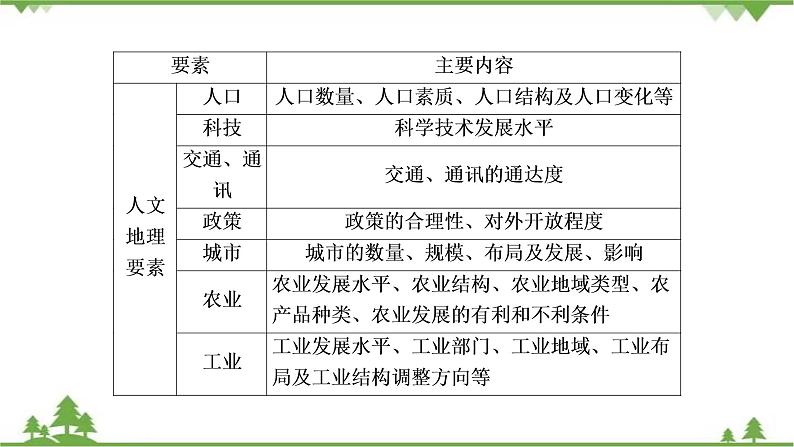 2021年人教版高中地理必修三课件：第一章 章末知识提能课第8页