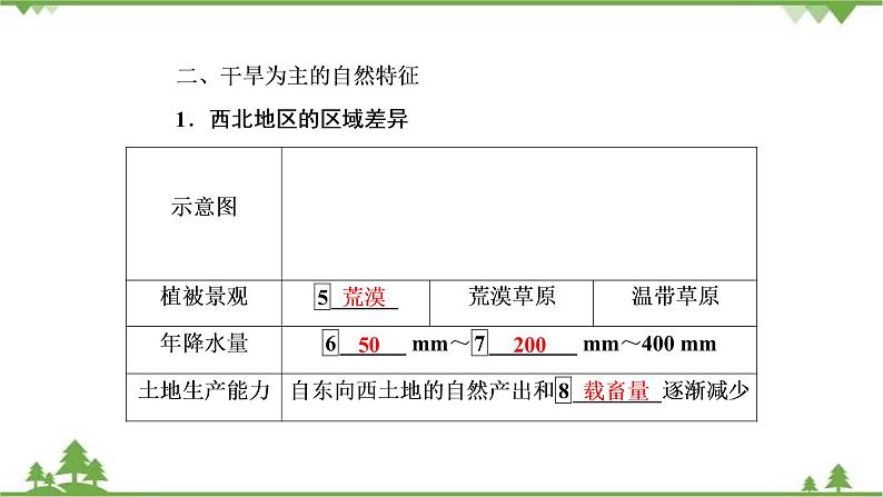 2021年人教版高中地理必修三课件：第二章 第一节　荒漠化的防治——以我国西北地区为例06