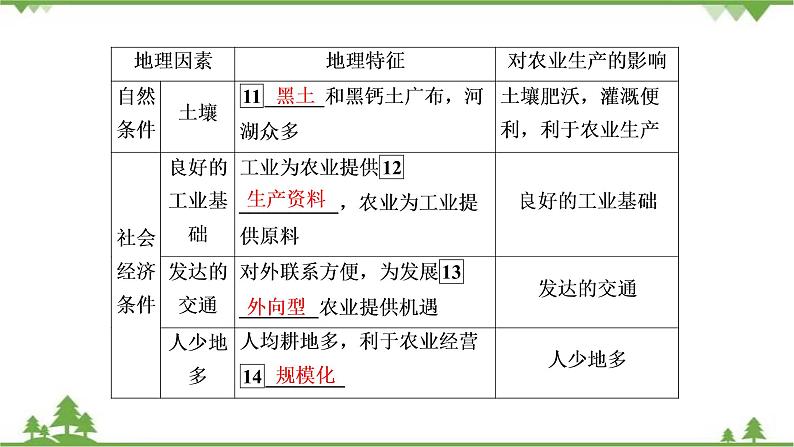 2021年人教版高中地理必修三课件：第四章 第一节　区域农业发展——以我国东北地区为例07