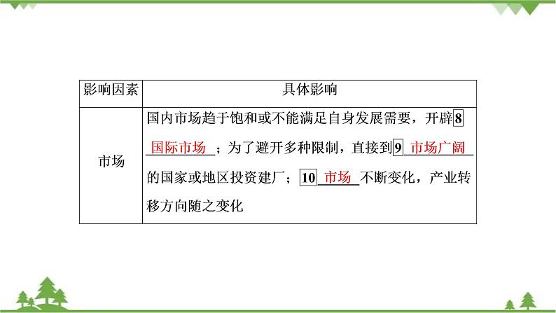 2021年人教版高中地理必修三课件：第五章 第二节　产业转移——以东亚为例07