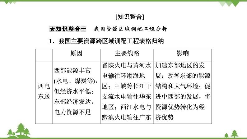 2021年人教版高中地理必修三课件：第五章 章末知识提能课04