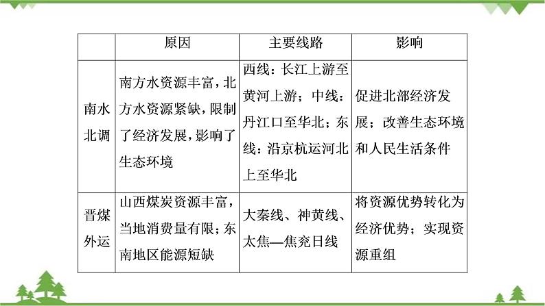 2021年人教版高中地理必修三课件：第五章 章末知识提能课05