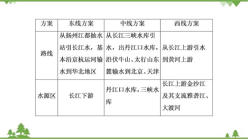 2021年人教版高中地理必修三课件：第五章 章末知识提能课08