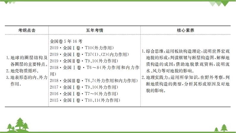 2021版高考地理核心讲练答一轮复习鲁教通用版（课件+核心考点+课时提升作业）：第2单元从地球圈层看地理环境 第1讲03