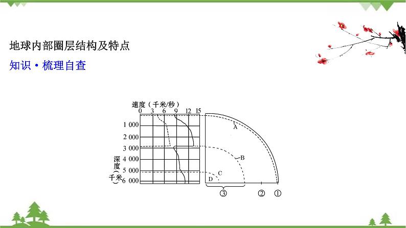 2021版高考地理核心讲练答一轮复习鲁教通用版（课件+核心考点+课时提升作业）：第2单元从地球圈层看地理环境 第1讲04