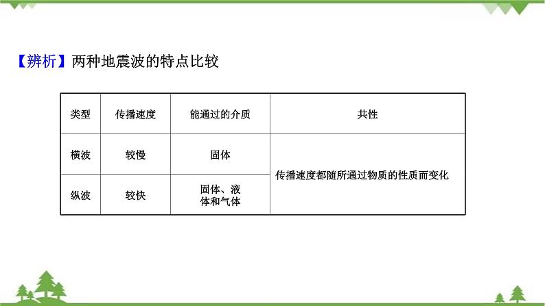 2021版高考地理核心讲练答一轮复习鲁教通用版（课件+核心考点+课时提升作业）：第2单元从地球圈层看地理环境 第1讲08