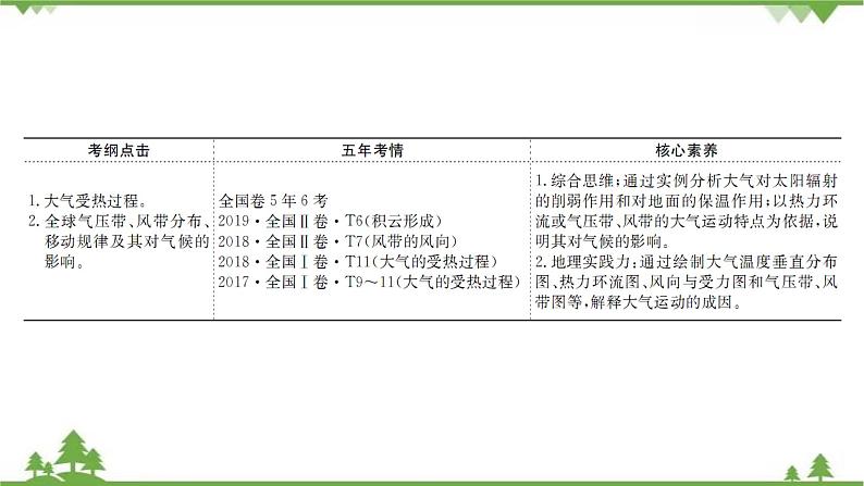 2021版高考地理核心讲练答一轮复习鲁教通用版（课件+核心考点+课时提升作业）：第2单元从地球圈层看地理环境 第2讲03