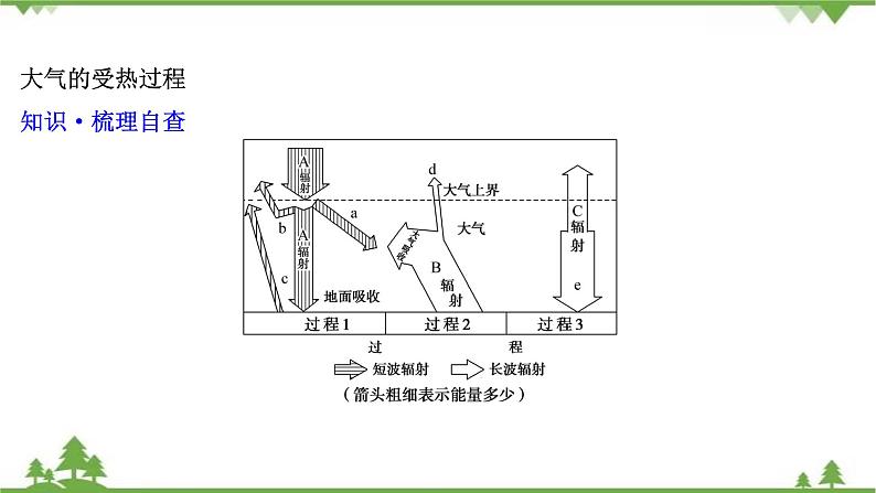 2021版高考地理核心讲练答一轮复习鲁教通用版（课件+核心考点+课时提升作业）：第2单元从地球圈层看地理环境 第2讲08