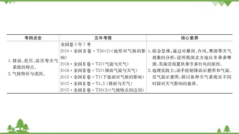 2021版高考地理核心讲练答一轮复习鲁教通用版（课件+核心考点+课时提升作业）：第2单元从地球圈层看地理环境 第3讲03