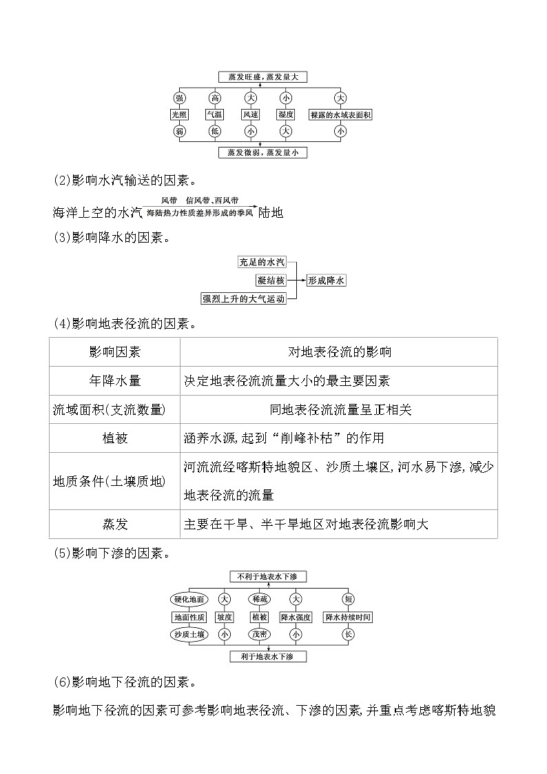 2021版高考地理核心讲练答一轮复习鲁教通用版（课件+核心考点+课时提升作业）：第2单元从地球圈层看地理环境 第4讲03