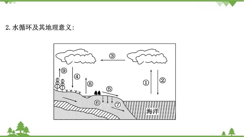 2021版高考地理核心讲练答一轮复习鲁教通用版（课件+核心考点+课时提升作业）：第2单元从地球圈层看地理环境 第4讲05