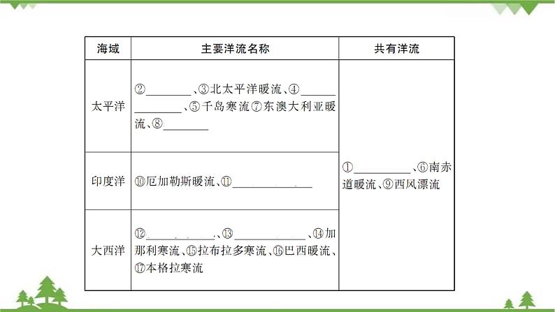 2021版高考地理核心讲练答一轮复习鲁教通用版（课件+核心考点+课时提升作业）：第2单元从地球圈层看地理环境 第5讲06