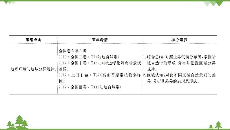 2021版高考地理核心讲练答一轮复习鲁教通用版（课件+核心考点+课时提升作业）：第3单元从圈层作用看地理环境内在规律 第1讲03