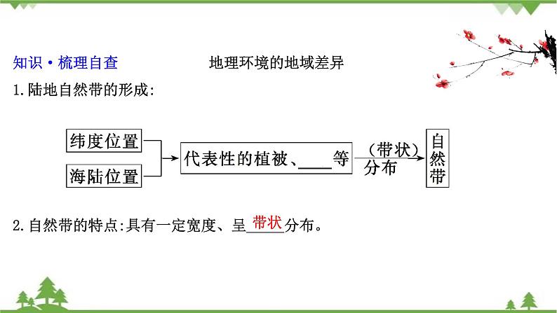 2021版高考地理核心讲练答一轮复习鲁教通用版（课件+核心考点+课时提升作业）：第3单元从圈层作用看地理环境内在规律 第1讲04