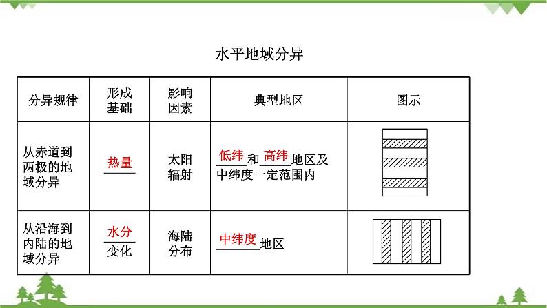 2021版高考地理核心讲练答一轮复习鲁教通用版（课件+核心考点+课时提升作业）：第3单元从圈层作用看地理环境内在规律 第1讲05