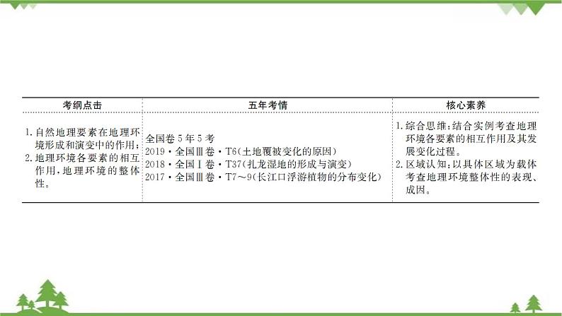 2021版高考地理核心讲练答一轮复习鲁教通用版（课件+核心考点+课时提升作业）：第3单元从圈层作用看地理环境内在规律 第2讲03