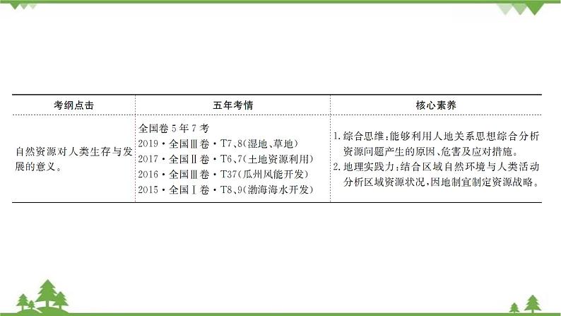 2021版高考地理核心讲练答一轮复习鲁教通用版（课件+核心考点+课时提升作业）：第4单元从人地关系看资源与环境 第1讲03