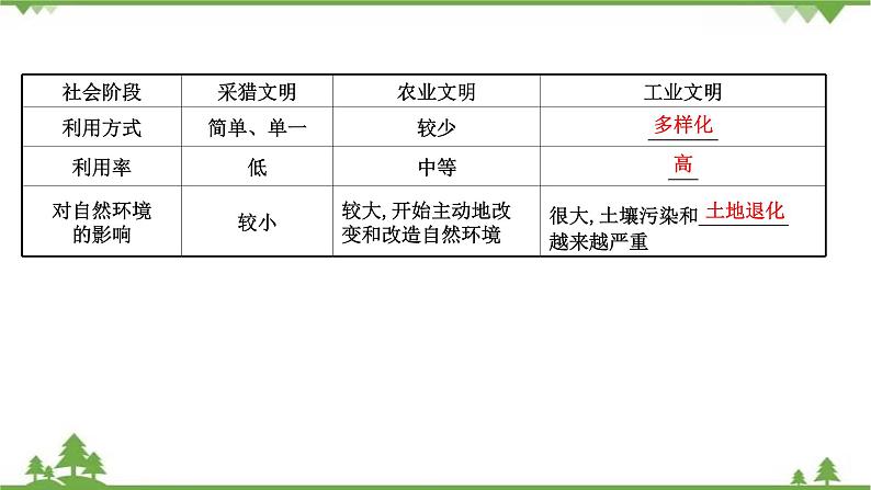 2021版高考地理核心讲练答一轮复习鲁教通用版（课件+核心考点+课时提升作业）：第4单元从人地关系看资源与环境 第1讲07