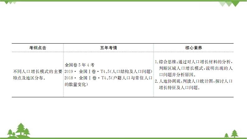 2021版高考地理核心讲练答一轮复习鲁教通用版（课件+核心考点+课时提升作业）：第5单元人口与地理环境 第1讲03