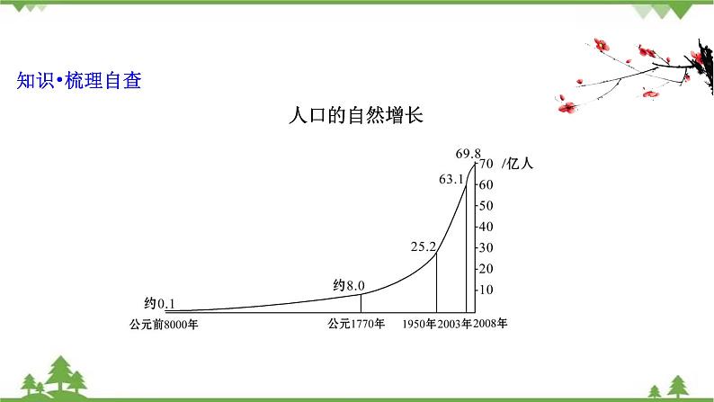 2021版高考地理核心讲练答一轮复习鲁教通用版（课件+核心考点+课时提升作业）：第5单元人口与地理环境 第1讲04