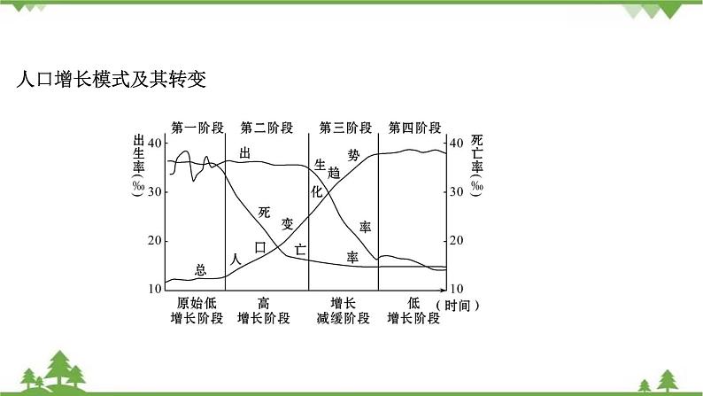 2021版高考地理核心讲练答一轮复习鲁教通用版（课件+核心考点+课时提升作业）：第5单元人口与地理环境 第1讲06