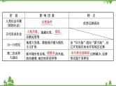 2021版高考地理核心讲练答一轮复习鲁教通用版（课件+核心考点+课时提升作业）：第5单元人口与地理环境 第2讲