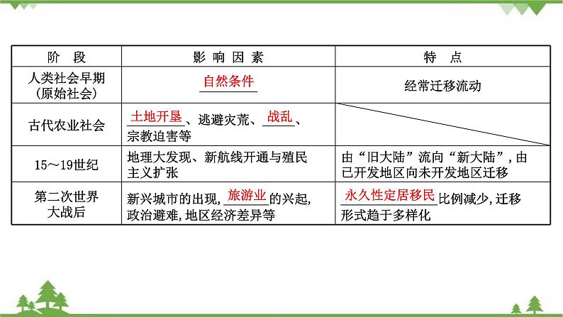 2021版高考地理核心讲练答一轮复习鲁教通用版（课件+核心考点+课时提升作业）：第5单元人口与地理环境 第2讲05