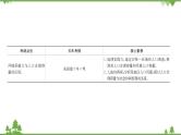 2021版高考地理核心讲练答一轮复习鲁教通用版（课件+核心考点+课时提升作业）：第5单元人口与地理环境 第3讲