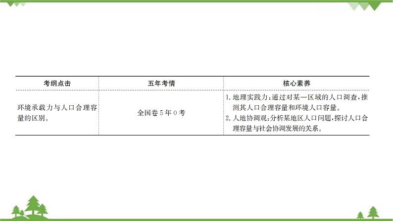 2021版高考地理核心讲练答一轮复习鲁教通用版（课件+核心考点+课时提升作业）：第5单元人口与地理环境 第3讲03