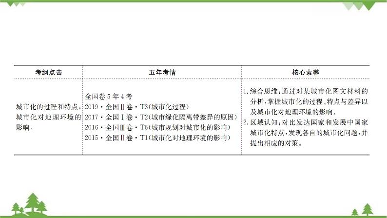 2021版高考地理核心讲练答一轮复习鲁教通用版（课件+核心考点+课时提升作业）：第6单元城市与地理环境 第1讲03