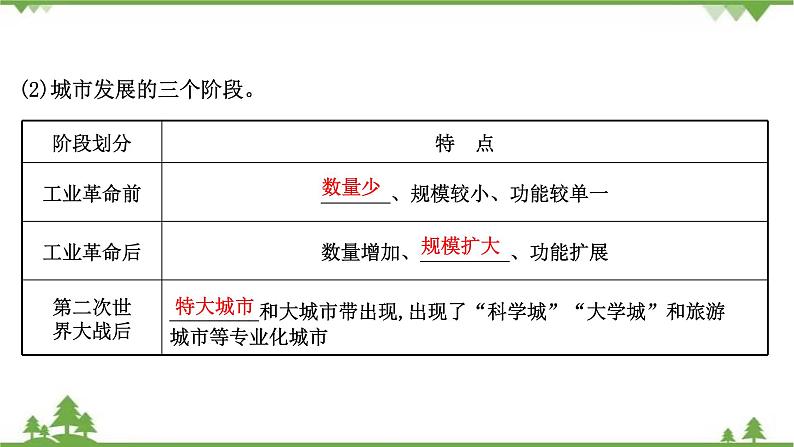 2021版高考地理核心讲练答一轮复习鲁教通用版（课件+核心考点+课时提升作业）：第6单元城市与地理环境 第1讲05