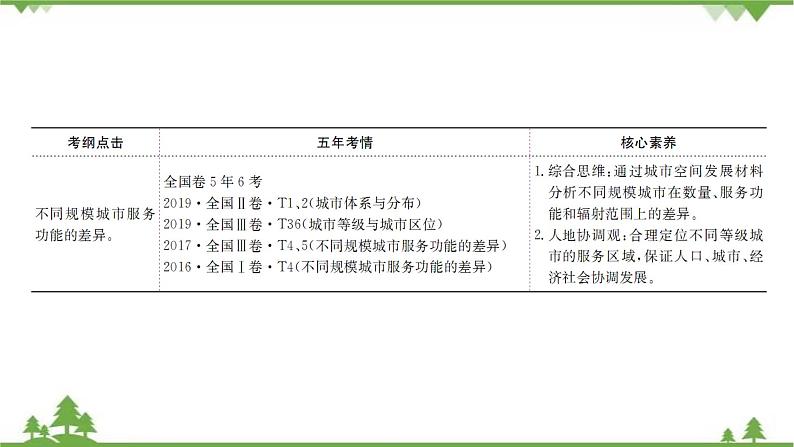 2021版高考地理核心讲练答一轮复习鲁教通用版（课件+核心考点+课时提升作业）：第6单元城市与地理环境 第2讲03