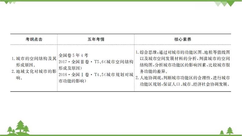 2021版高考地理核心讲练答一轮复习鲁教通用版（课件+核心考点+课时提升作业）：第6单元城市与地理环境 第3讲03