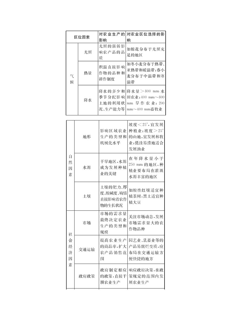 2021版高考地理核心讲练答一轮复习鲁教通用版（课件+核心考点+课时提升作业）：第7单元产业活动与地理环境 第1讲03