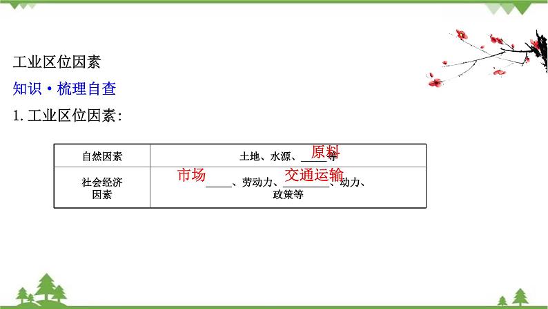 2021版高考地理核心讲练答一轮复习鲁教通用版（课件+核心考点+课时提升作业）：第7单元产业活动与地理环境 第2讲04