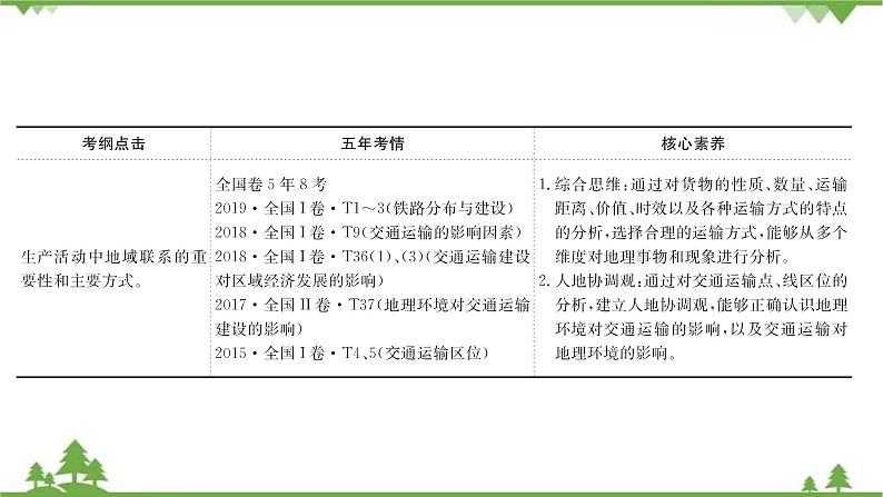 2021版高考地理核心讲练答一轮复习鲁教通用版（课件+核心考点+课时提升作业）：第8单元人类活动的地域联系 第1讲03