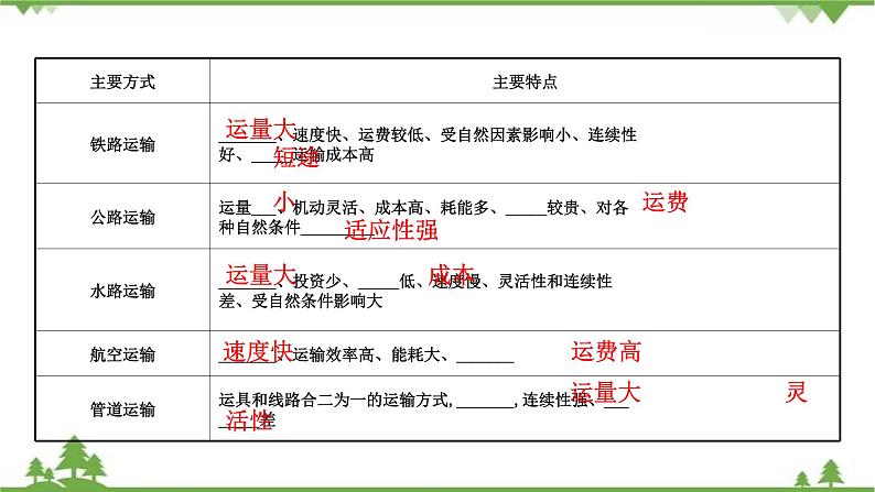 2021版高考地理核心讲练答一轮复习鲁教通用版（课件+核心考点+课时提升作业）：第8单元人类活动的地域联系 第1讲05