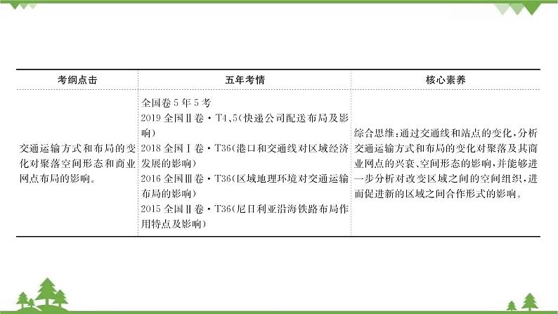 2021版高考地理核心讲练答一轮复习鲁教通用版（课件+核心考点+课时提升作业）：第8单元人类活动的地域联系 第2讲03