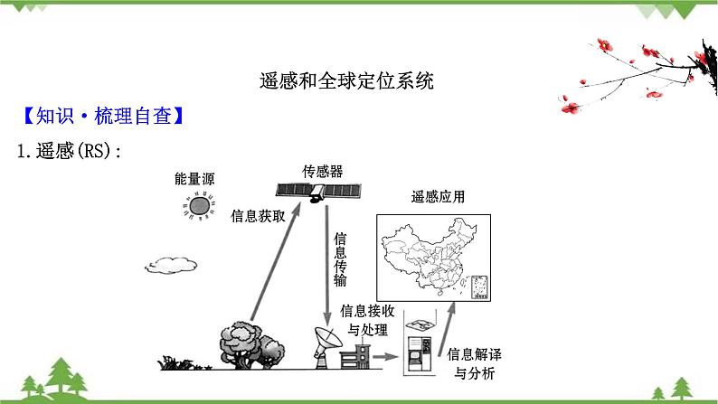 2021版高考地理核心讲练答一轮复习鲁教通用版（课件+核心考点+课时提升作业）：第8单元人类活动的地域联系 第3讲04