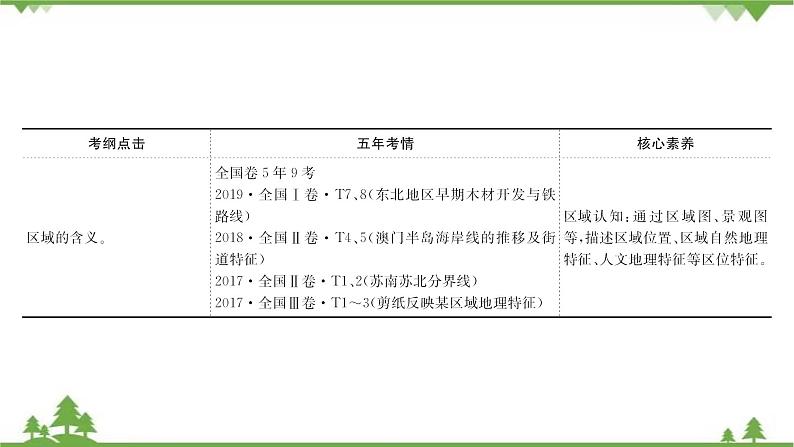 2021版高考地理核心讲练答一轮复习鲁教通用版（课件+核心考点+课时提升作业）：第9单元区域地理环境与人类活动 第1讲03