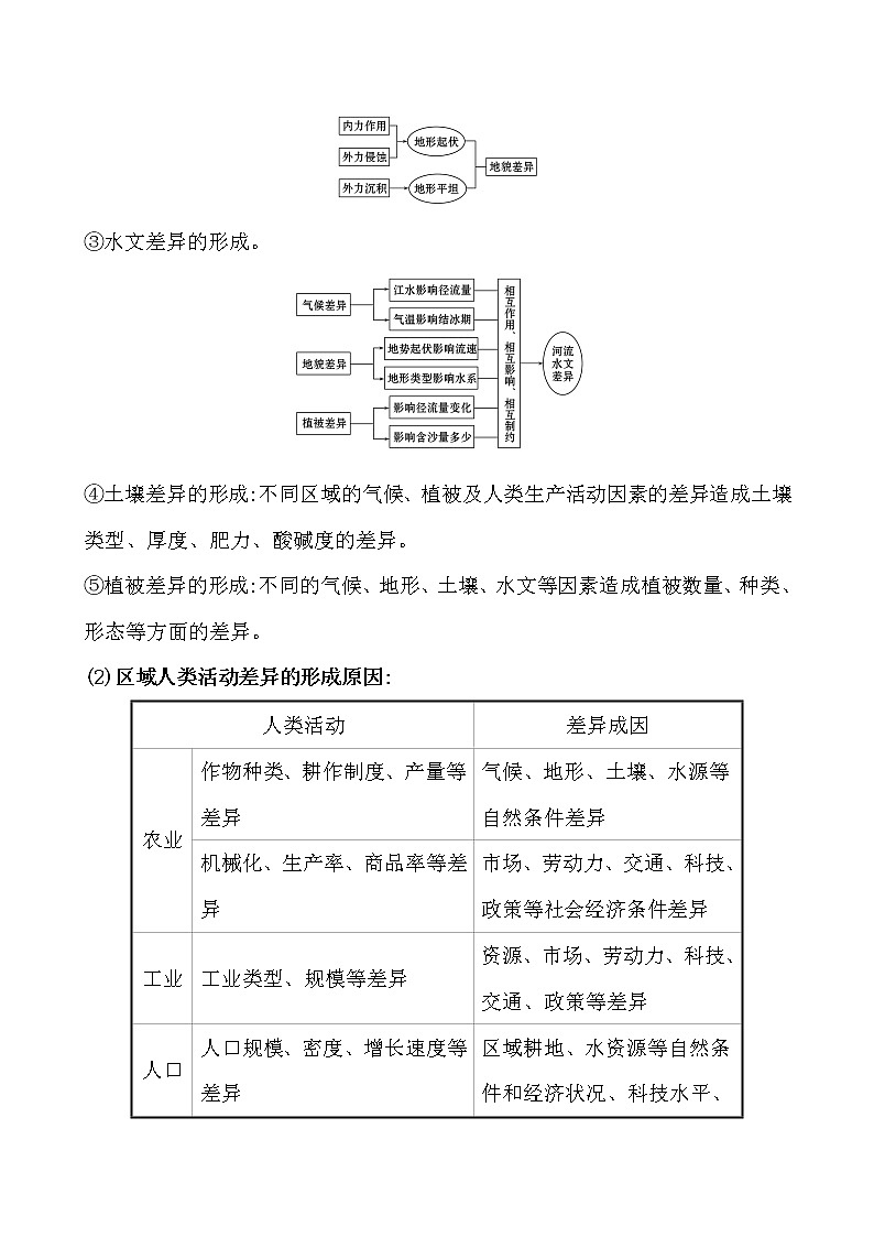 2021版高考地理核心讲练答一轮复习鲁教通用版（课件+核心考点+课时提升作业）：第9单元区域地理环境与人类活动 第2讲03