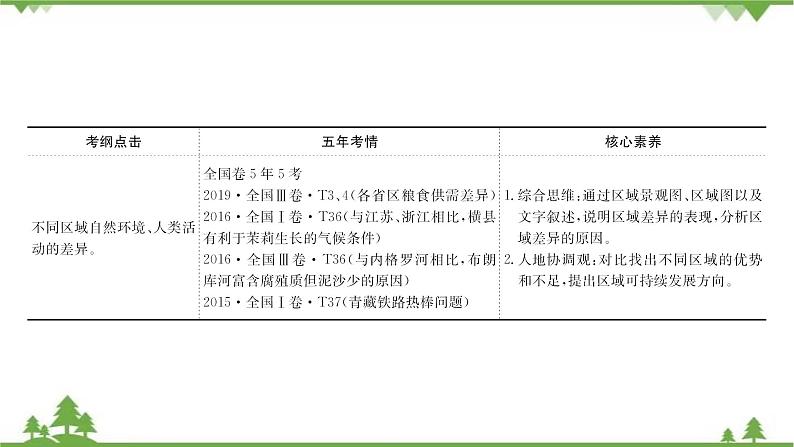 2021版高考地理核心讲练答一轮复习鲁教通用版（课件+核心考点+课时提升作业）：第9单元区域地理环境与人类活动 第2讲03