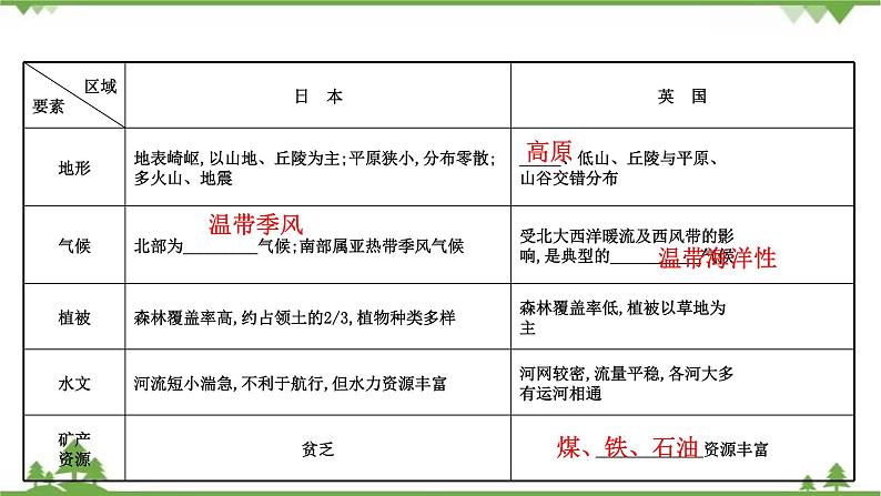 2021版高考地理核心讲练答一轮复习鲁教通用版（课件+核心考点+课时提升作业）：第9单元区域地理环境与人类活动 第2讲07