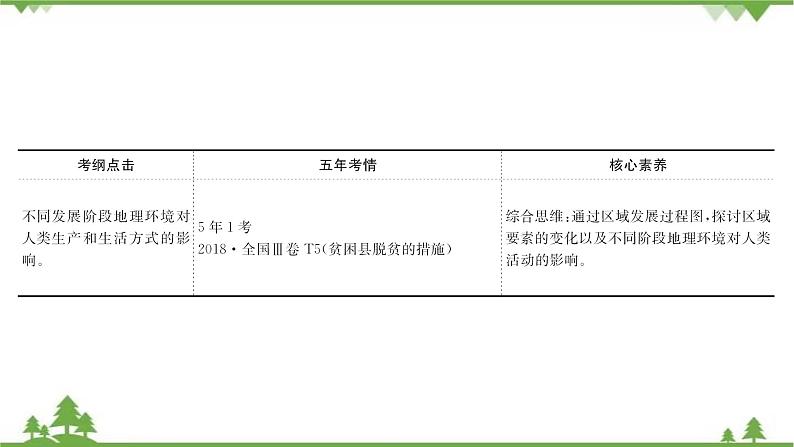 2021版高考地理核心讲练答一轮复习鲁教通用版（课件+核心考点+课时提升作业）：第9单元区域地理环境与人类活动 第3讲03