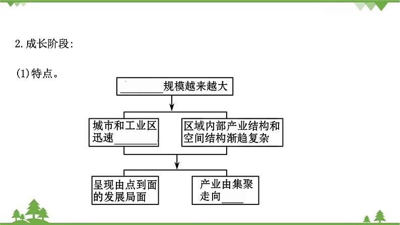 2021版高考地理核心讲练答一轮复习鲁教通用版（课件+核心考点+课时提升作业）：第9单元区域地理环境与人类活动 第3讲05