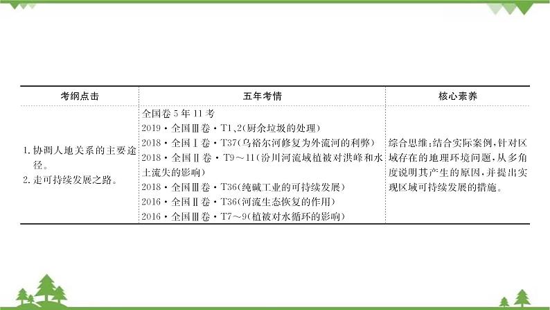 2021版高考地理核心讲练答一轮复习鲁教通用版（课件+核心考点+课时提升作业）：第10单元走可持续发展之路 第2讲03