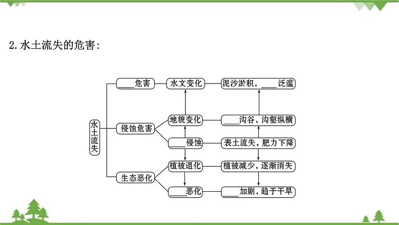 2021版高考地理核心讲练答一轮复习鲁教通用版（课件+核心考点+课时提升作业）：第11单元区域资源、环境与可持续发展 第1讲05