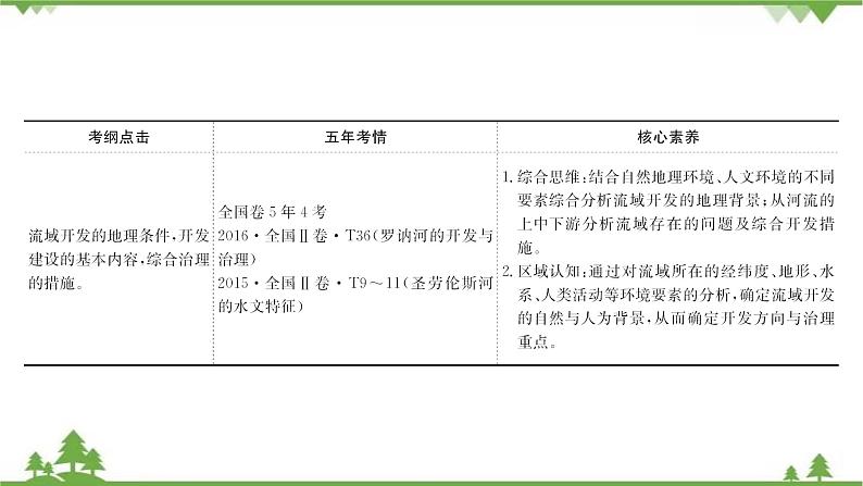 2021版高考地理核心讲练答一轮复习鲁教通用版（课件+核心考点+课时提升作业）：第12单元区域综合开发与可持续发展 第1讲03