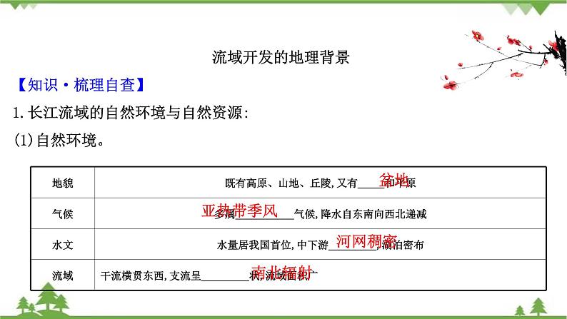 2021版高考地理核心讲练答一轮复习鲁教通用版（课件+核心考点+课时提升作业）：第12单元区域综合开发与可持续发展 第1讲04